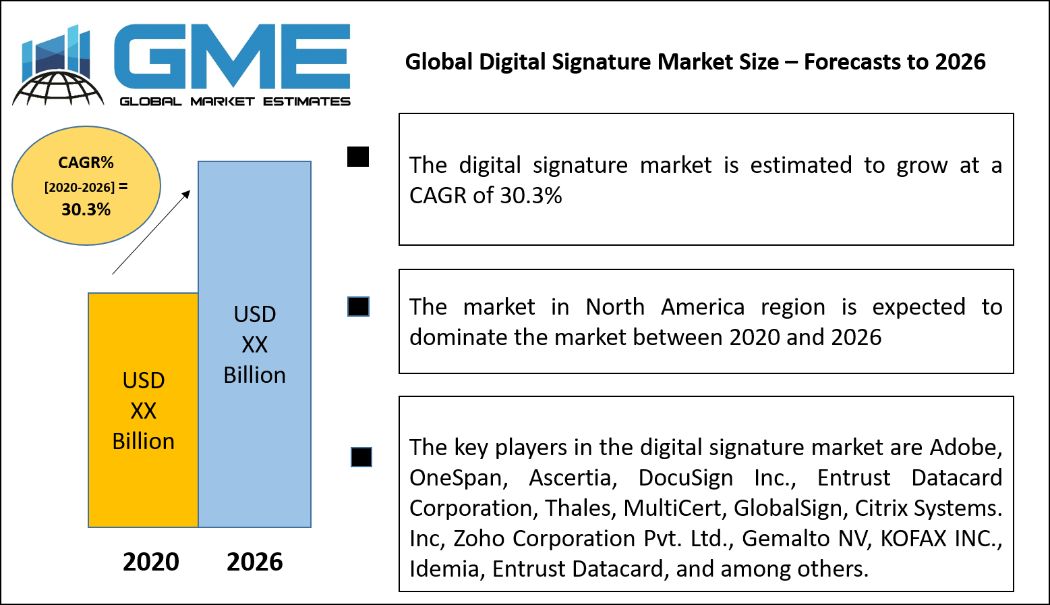 Digital Signature Market